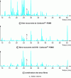 Figure 22 - Separation of cooked pork flavor constituents using two different fibers or a combination of the two [74].