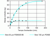 Figure 24 - Lidocaine extraction rate from plasma as a function of time [86]