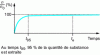 Figure 3 - Extraction profile plotted against time