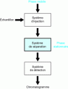 Figure 1 - Diagram of a chromatographic system