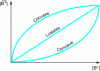 Figure 1 - Exchange isotherm