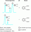 Figure 6 - Typical evolution of the chromatographic profile as a function of pH in non-ion-suppressed mode