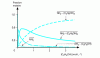 Figure 14 - Variation in the molar fraction of free or solvated amino groups as a function of the ethanol concentration of the mobile phase