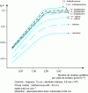 Figure 19 - Variation of the logarithm of the capacity factor k' of substituted monoaromatic hydrocarbons as a function of the number of grafts per unit area (phase carbon rate, Partisil 5 µm grafted C 18).