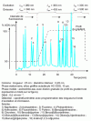 Figure 23 - Reverse phase partition chromatography separation of a mixture of 16 polyaromatic hydrocarbons (considered priority pollutants) (from [34])