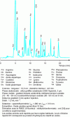 Figure 24 - Phase-reversed partition chromatography analysis of amino acids in cerebrospinal fluid [35]