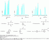 Figure 41 - Ion pair chromatographic separation of compounds of pharmaceutical interest, from [45]