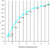 Figure 6 - Evolution of coefficient α (fraction of remaining peak capacity in 1D) as a function of sampling rate