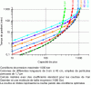 Figure 9 - Evolution of gradient time as a function of peak capacity in LC [11].