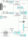 Figure 10 - Principle of a supercritical phase chromatograph operating with packed columns and detection by ultraviolet spectrophotometry