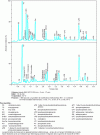 Figure 17 - Separation of a standard mixture of lipid classes (A) and pig brain extract (B) by high-performance CPS coupled to mass spectrometry [87] (reprinted from Anal. Chem, 87, 7187 (2015) with permission of the publisher. Copyright (2015) American Chemical Society)