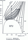 Figure 2 - Carbon dioxide phase diagram