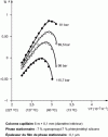 Figure 7 - Variation of the logarithm of the hexadecane retention factor at constant pressure, as a function of the inverse of the absolute temperature [14]