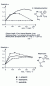 Figure 19 - Influence of the nature and concentration of the organic solvent contained in the mobile phase on the selectivity of the enantiomers of N-methylphenobarbital (a ) and mephenytoin ( b )