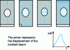 Figure 2 - Different spot reading measurements