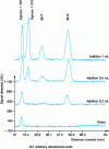 Figure 1 - Calibration range chromatograms after extraction. Method No. 1; before revelation; densitometric reading at 280 nm