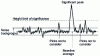 Figure 16 - Background noise and minimum detectable height