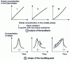 Figure 2 - Peak shape according to the shape of the absorption isotherm