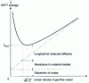 Figure 21 - Van Deemter curve