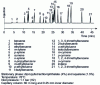 Figure 29 - Analysis of a mixture of aromatic compounds on a capillary column