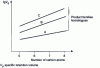 Figure 30 - Relation lg Vg = a n + b