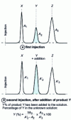 Figure 48 - Proportional addition method