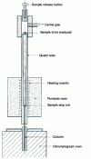 Figure 52 - Vertical pyrolysis oven