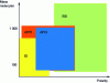 Figure 4 - Schematic representation of the ionization capacities of different mass spectrometry ionization sources as a function of compound polarity and molecular weight.