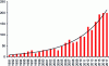 Figure 6 - Number of publications reported in the "Web of Science" search engine using the keyword "GC-MS/MS" since 1991