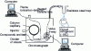 Figure 5 - Principle of GC-COOL (Gas Chromatography-Concentration Omission of Odorants at Liquid state )