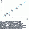 Figure 13 - Internal calibration to correct GC-MS injection problems