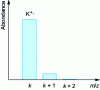 Figure 14 - Isotopic mass of the molecular ion of a natural molecule