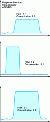 Figure 15 - Theoretical APCI/MS responses for constant flow injection of a solution using a large sampling loop injector or syringe pump