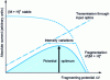 Figure 7 - Optimum fragmentation potential value in the input optics, for a given MH+ ion from the API+ source.