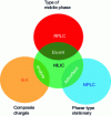 Figure 6 - Similarities between HILIC mode and other chromatographic techniques