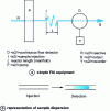 Figure 1 - Principle of continuous flow injection analysis