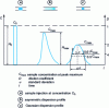 Figure 2 - Allure of the FIA signal