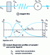 Figure 3 - Dispersion profiles