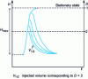 Figure 4 - Influence of injected sample quantity on peak height