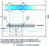 Figure 7 - Example of FIA titration of an acid with a base in the presence of a color indicator