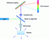 Figure 2 - Schematic representation of the main optical components of a modern Raman spectrometer