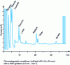 Figure 2 - IC-co-IRMS chromatogram of wine after ethanol evaporation (courtesy of Journal of Chromatography A (2013) 1322 62-68)