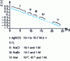 Figure 12 - Calibration of a silver sulfide membrane electrode