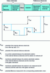 Figure 2 - Measurement of pH-related membrane potential with a glass electrode