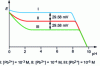 Figure 9 - Determination of the pH range usable with a Pb2+ ion indicator membrane electrode