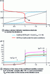 Figure 4 - Complexometric titration curves