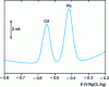 Figure 15 - Anodic redissolution analysis of a tap water sample revealing the presence of Cd and Pb (electrode: hanging drop of mercury, redissolution by differential pulse polarography).