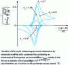 Figure 11 - Case of a fast monoelectronic transfer reaction at the electrode/film interface (from 14)