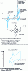 Figure 13 - Cyclic voltammograms of a pyrrole-substituted cobalt porphyrin (after 9)