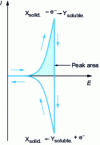 Figure 16 - Theoretical cyclic voltammogram at a graphite paste electrode containing an electroactive compound X virtually insoluble in the electrolyte binder (from 22)